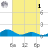 Long Beach tide chart for Friday, May 1, 2026