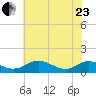 Long Beach tide chart for Saturday, May 23, 2026