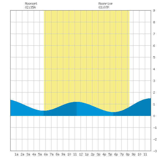 Long Beach tide chart for Monday, May 25, 2026