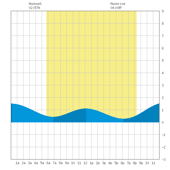 Long Beach tide chart for Tuesday, May 26, 2026