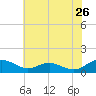 Long Beach tide chart for Tuesday, May 26, 2026