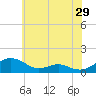 Long Beach tide chart for Friday, May 29, 2026