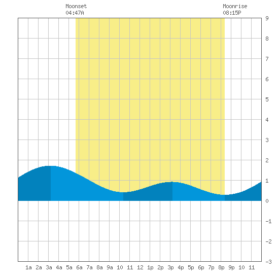 Long Beach tide chart for Saturday, May 30, 2026