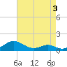 Long Beach tide chart for Sunday, May 3, 2026