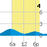 Long Beach tide chart for Monday, May 4, 2026