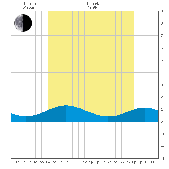 Long Beach tide chart for Saturday, May 9, 2026