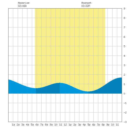 Long Beach tide chart for Wednesday, June 10, 2026