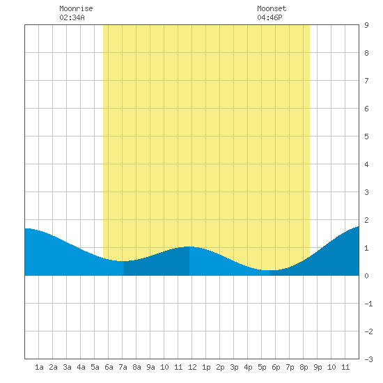 Long Beach tide chart for Thursday, June 11, 2026