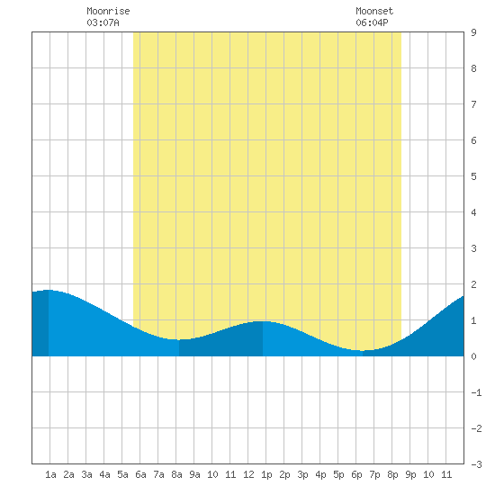Long Beach tide chart for Friday, June 12, 2026
