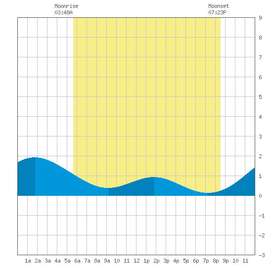 Long Beach tide chart for Saturday, June 13, 2026