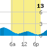 Long Beach tide chart for Saturday, June 13, 2026