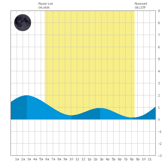 Long Beach tide chart for Sunday, June 14, 2026