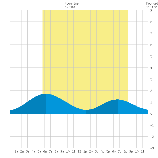 Long Beach tide chart for Thursday, June 18, 2026