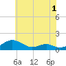 Long Beach tide chart for Monday, June 1, 2026