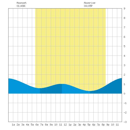 Long Beach tide chart for Wednesday, June 24, 2026
