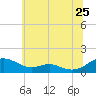 Long Beach tide chart for Thursday, June 25, 2026