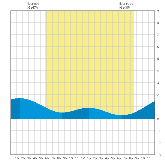 Long Beach tide chart for Friday, June 26, 2026