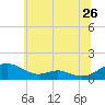 Long Beach tide chart for Friday, June 26, 2026