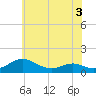 Long Beach tide chart for Wednesday, June 3, 2026