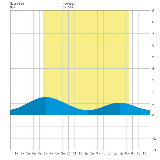 Long Beach tide chart for Thursday, June 4, 2026
