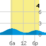 Long Beach tide chart for Thursday, June 4, 2026