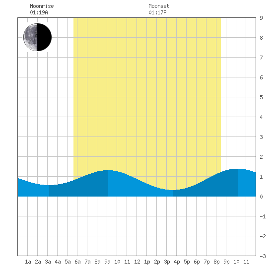 Long Beach tide chart for Monday, June 8, 2026