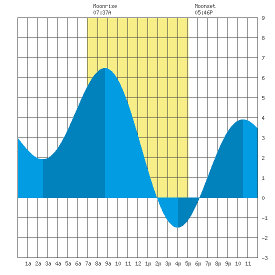 Long Beach Inner Harbor tide chart for Wednesday, January 13, 2021