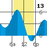 Long Beach Inner Harbor tide chart for Wednesday, January 13, 2021