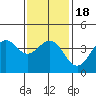 Long Beach Inner Harbor tide chart for Monday, January 18, 2021
