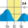 Long Beach Inner Harbor tide chart for Sunday, January 24, 2021