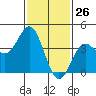 Long Beach Inner Harbor tide chart for Tuesday, January 26, 2021