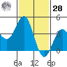Long Beach Inner Harbor tide chart for Thursday, January 28, 2021