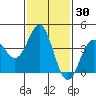 Long Beach Inner Harbor tide chart for Saturday, January 30, 2021