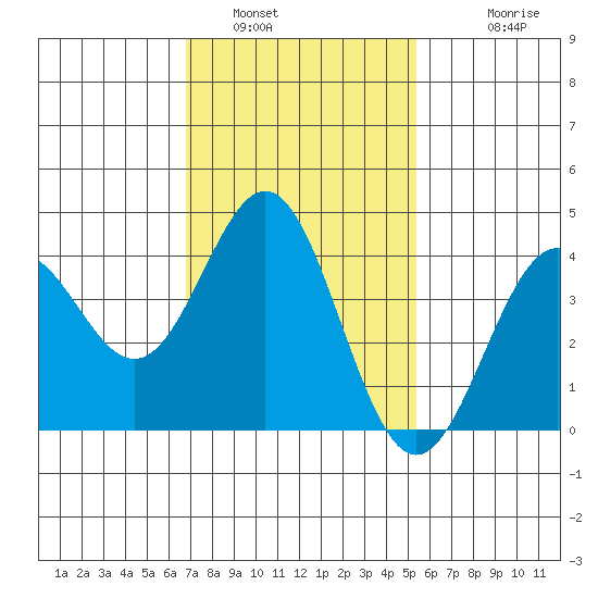 Long Beach Inner Harbor tide chart for Sunday, January 31, 2021