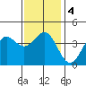 Long Beach Inner Harbor tide chart for Monday, January 4, 2021