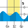 Long Beach Inner Harbor tide chart for Tuesday, January 5, 2021