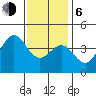Long Beach Inner Harbor tide chart for Wednesday, January 6, 2021