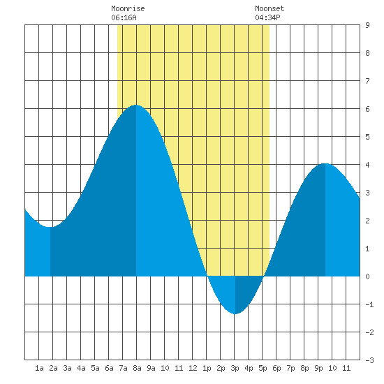 Long Beach Inner Harbor tide chart for Wednesday, February 10, 2021