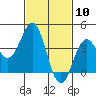Long Beach Inner Harbor tide chart for Wednesday, February 10, 2021
