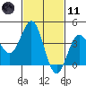 Long Beach Inner Harbor tide chart for Thursday, February 11, 2021