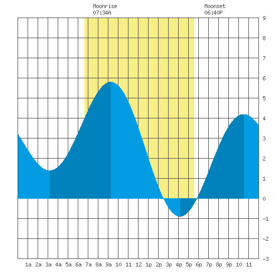Long Beach Inner Harbor tide chart for Friday, February 12, 2021