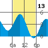 Long Beach Inner Harbor tide chart for Saturday, February 13, 2021