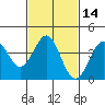 Long Beach Inner Harbor tide chart for Sunday, February 14, 2021