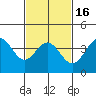 Long Beach Inner Harbor tide chart for Tuesday, February 16, 2021
