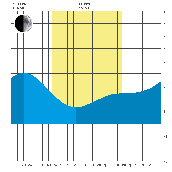 Long Beach Inner Harbor tide chart for Friday, February 19, 2021