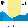 Long Beach Inner Harbor tide chart for Friday, February 19, 2021