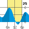 Long Beach Inner Harbor tide chart for Thursday, February 25, 2021