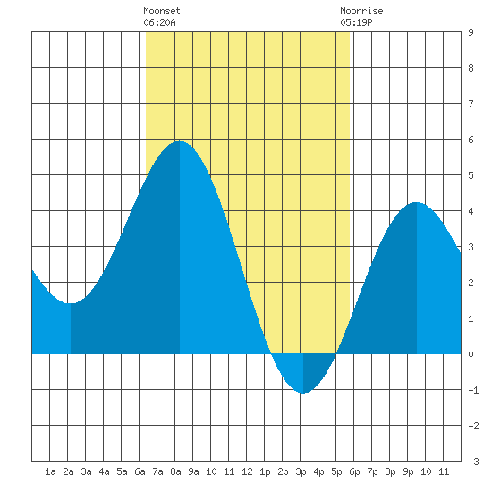 Long Beach Inner Harbor tide chart for Friday, February 26, 2021