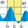 Long Beach Inner Harbor tide chart for Saturday, February 27, 2021