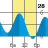 Long Beach Inner Harbor tide chart for Sunday, February 28, 2021